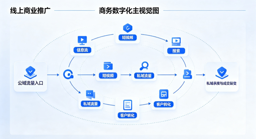 淳化县线上商业推广怎么做？全域流量闭环搭建与低成本转化实战指南
